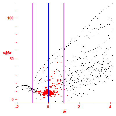 Peres lattice <M>